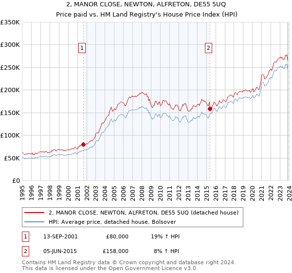2, MANOR CLOSE, NEWTON, ALFRETON, DE55 5UQ: Price paid vs HM Land Registry's House Price Index