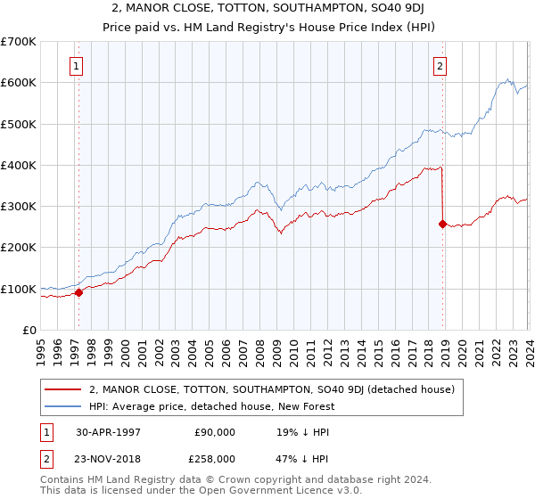 2, MANOR CLOSE, TOTTON, SOUTHAMPTON, SO40 9DJ: Price paid vs HM Land Registry's House Price Index