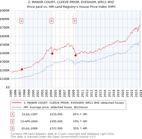 2, MANOR COURT, CLEEVE PRIOR, EVESHAM, WR11 8HZ: Price paid vs HM Land Registry's House Price Index