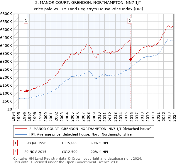 2, MANOR COURT, GRENDON, NORTHAMPTON, NN7 1JT: Price paid vs HM Land Registry's House Price Index