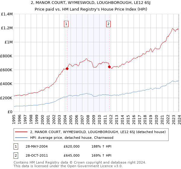 2, MANOR COURT, WYMESWOLD, LOUGHBOROUGH, LE12 6SJ: Price paid vs HM Land Registry's House Price Index
