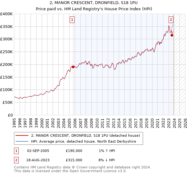 2, MANOR CRESCENT, DRONFIELD, S18 1PU: Price paid vs HM Land Registry's House Price Index