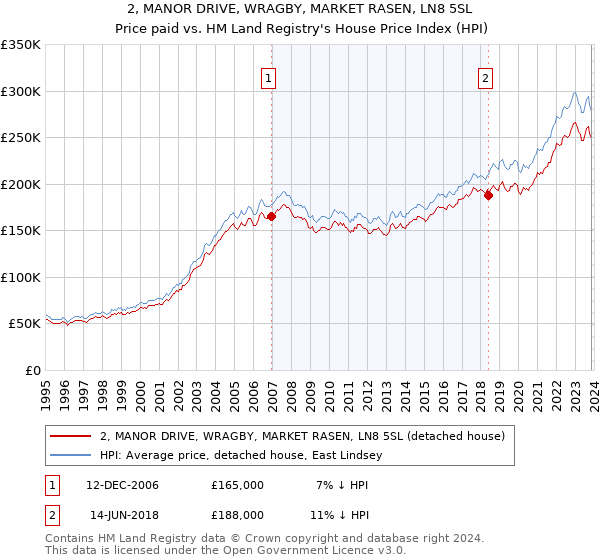2, MANOR DRIVE, WRAGBY, MARKET RASEN, LN8 5SL: Price paid vs HM Land Registry's House Price Index