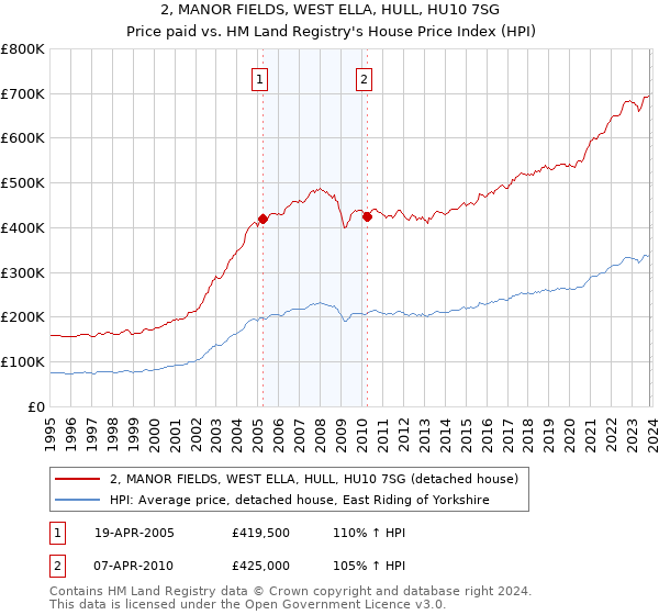2, MANOR FIELDS, WEST ELLA, HULL, HU10 7SG: Price paid vs HM Land Registry's House Price Index