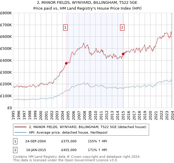 2, MANOR FIELDS, WYNYARD, BILLINGHAM, TS22 5GE: Price paid vs HM Land Registry's House Price Index