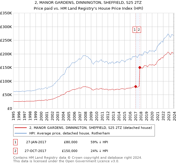2, MANOR GARDENS, DINNINGTON, SHEFFIELD, S25 2TZ: Price paid vs HM Land Registry's House Price Index