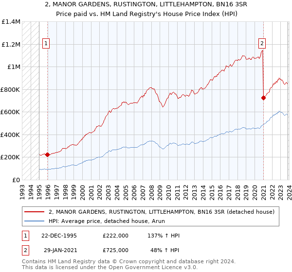 2, MANOR GARDENS, RUSTINGTON, LITTLEHAMPTON, BN16 3SR: Price paid vs HM Land Registry's House Price Index