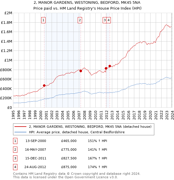 2, MANOR GARDENS, WESTONING, BEDFORD, MK45 5NA: Price paid vs HM Land Registry's House Price Index