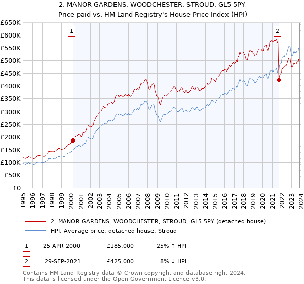 2, MANOR GARDENS, WOODCHESTER, STROUD, GL5 5PY: Price paid vs HM Land Registry's House Price Index