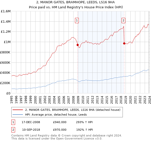 2, MANOR GATES, BRAMHOPE, LEEDS, LS16 9HA: Price paid vs HM Land Registry's House Price Index