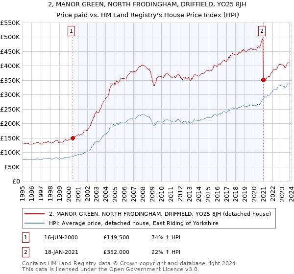 2, MANOR GREEN, NORTH FRODINGHAM, DRIFFIELD, YO25 8JH: Price paid vs HM Land Registry's House Price Index