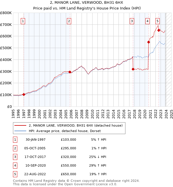 2, MANOR LANE, VERWOOD, BH31 6HX: Price paid vs HM Land Registry's House Price Index