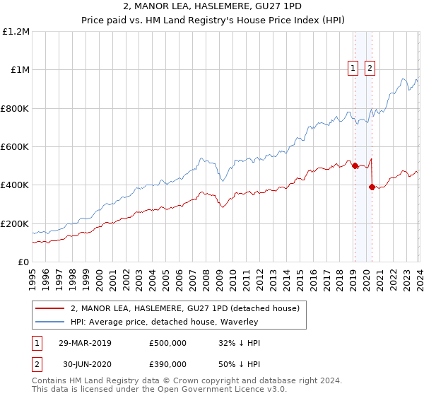 2, MANOR LEA, HASLEMERE, GU27 1PD: Price paid vs HM Land Registry's House Price Index