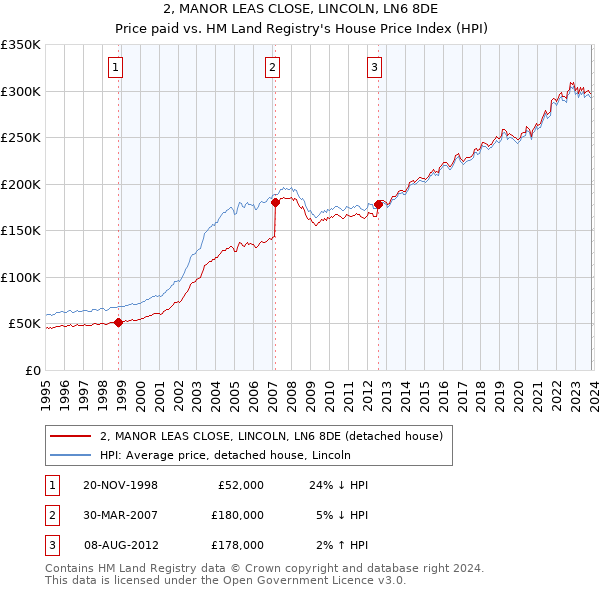 2, MANOR LEAS CLOSE, LINCOLN, LN6 8DE: Price paid vs HM Land Registry's House Price Index