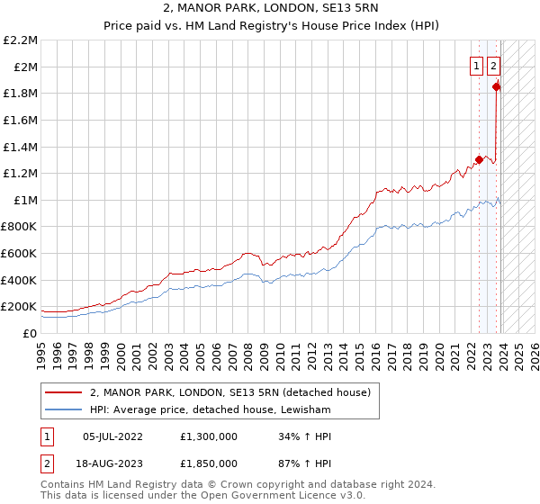 2, MANOR PARK, LONDON, SE13 5RN: Price paid vs HM Land Registry's House Price Index