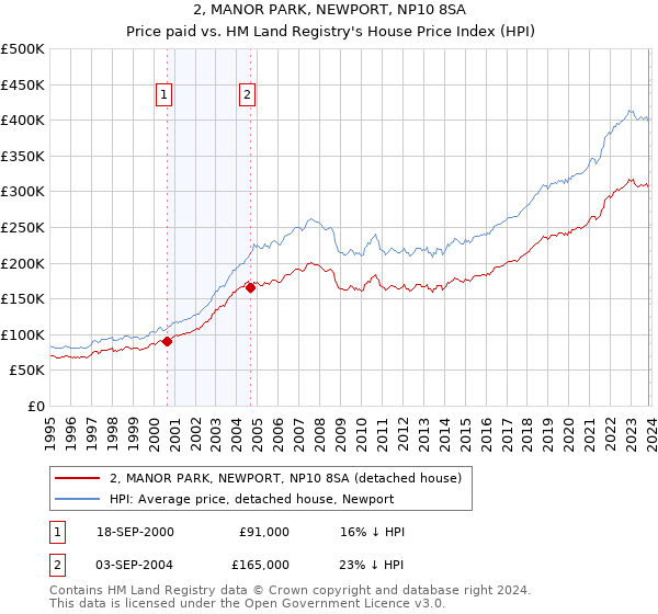 2, MANOR PARK, NEWPORT, NP10 8SA: Price paid vs HM Land Registry's House Price Index