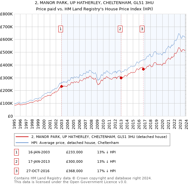 2, MANOR PARK, UP HATHERLEY, CHELTENHAM, GL51 3HU: Price paid vs HM Land Registry's House Price Index