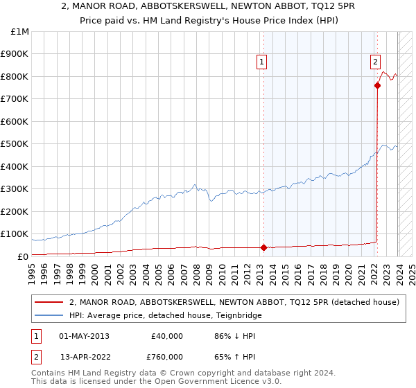 2, MANOR ROAD, ABBOTSKERSWELL, NEWTON ABBOT, TQ12 5PR: Price paid vs HM Land Registry's House Price Index