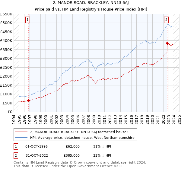 2, MANOR ROAD, BRACKLEY, NN13 6AJ: Price paid vs HM Land Registry's House Price Index