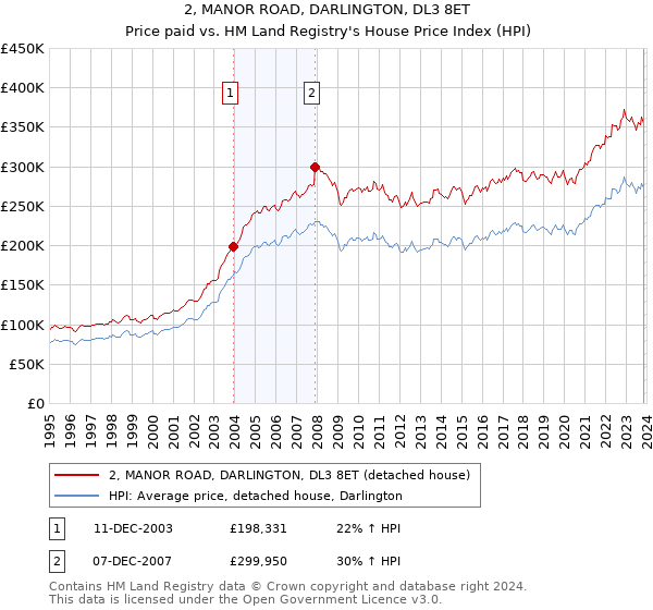 2, MANOR ROAD, DARLINGTON, DL3 8ET: Price paid vs HM Land Registry's House Price Index