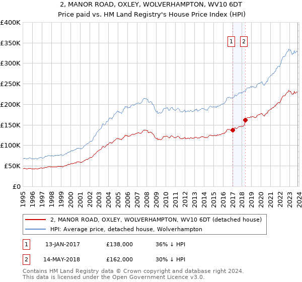 2, MANOR ROAD, OXLEY, WOLVERHAMPTON, WV10 6DT: Price paid vs HM Land Registry's House Price Index