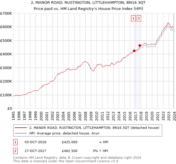 2, MANOR ROAD, RUSTINGTON, LITTLEHAMPTON, BN16 3QT: Price paid vs HM Land Registry's House Price Index