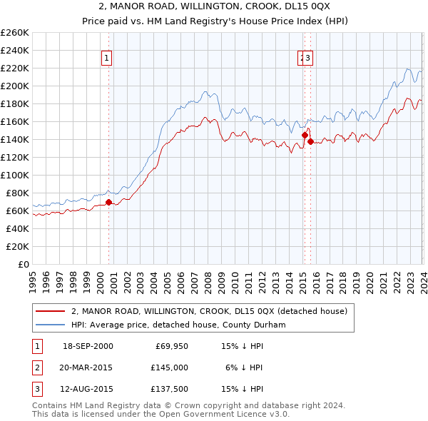 2, MANOR ROAD, WILLINGTON, CROOK, DL15 0QX: Price paid vs HM Land Registry's House Price Index