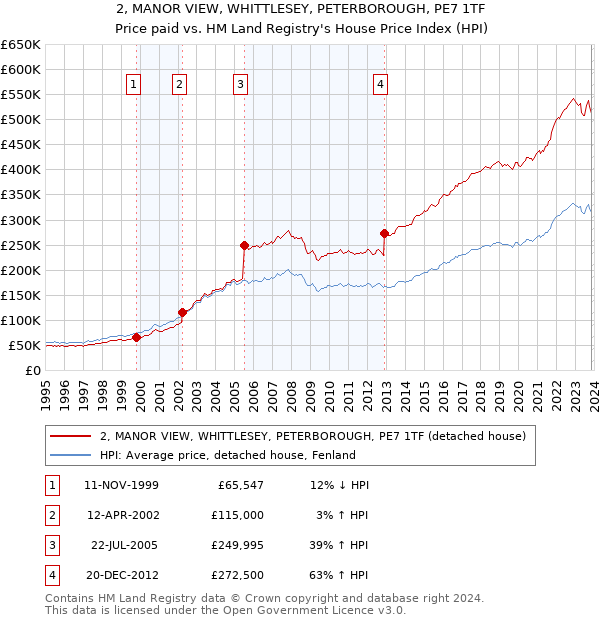 2, MANOR VIEW, WHITTLESEY, PETERBOROUGH, PE7 1TF: Price paid vs HM Land Registry's House Price Index