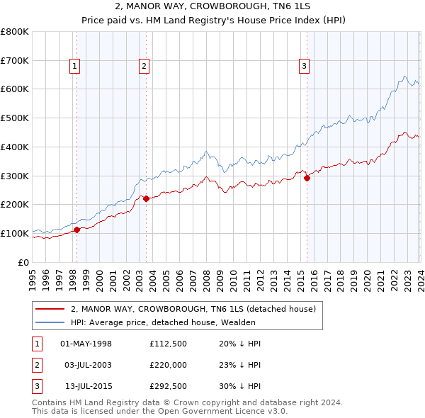 2, MANOR WAY, CROWBOROUGH, TN6 1LS: Price paid vs HM Land Registry's House Price Index