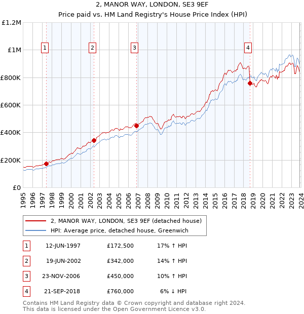 2, MANOR WAY, LONDON, SE3 9EF: Price paid vs HM Land Registry's House Price Index