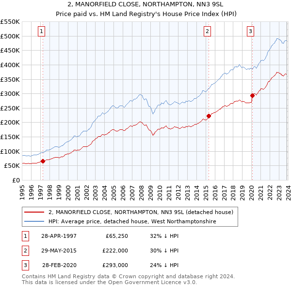 2, MANORFIELD CLOSE, NORTHAMPTON, NN3 9SL: Price paid vs HM Land Registry's House Price Index
