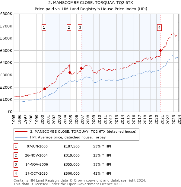 2, MANSCOMBE CLOSE, TORQUAY, TQ2 6TX: Price paid vs HM Land Registry's House Price Index