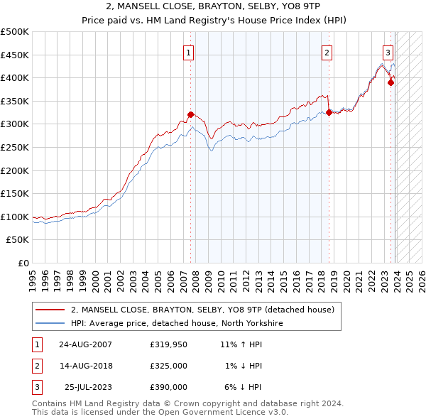 2, MANSELL CLOSE, BRAYTON, SELBY, YO8 9TP: Price paid vs HM Land Registry's House Price Index