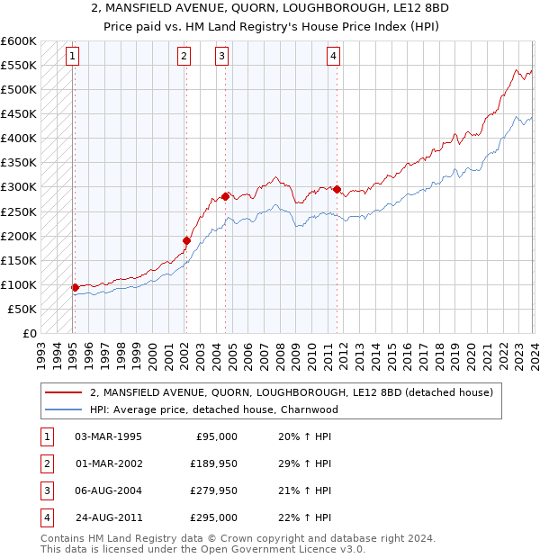 2, MANSFIELD AVENUE, QUORN, LOUGHBOROUGH, LE12 8BD: Price paid vs HM Land Registry's House Price Index
