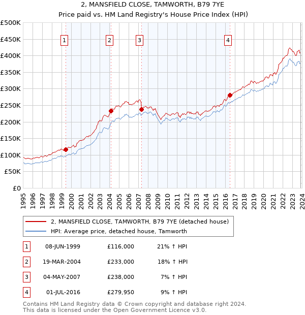 2, MANSFIELD CLOSE, TAMWORTH, B79 7YE: Price paid vs HM Land Registry's House Price Index