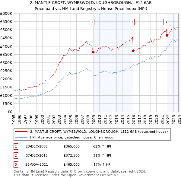 2, MANTLE CROFT, WYMESWOLD, LOUGHBOROUGH, LE12 6AB: Price paid vs HM Land Registry's House Price Index