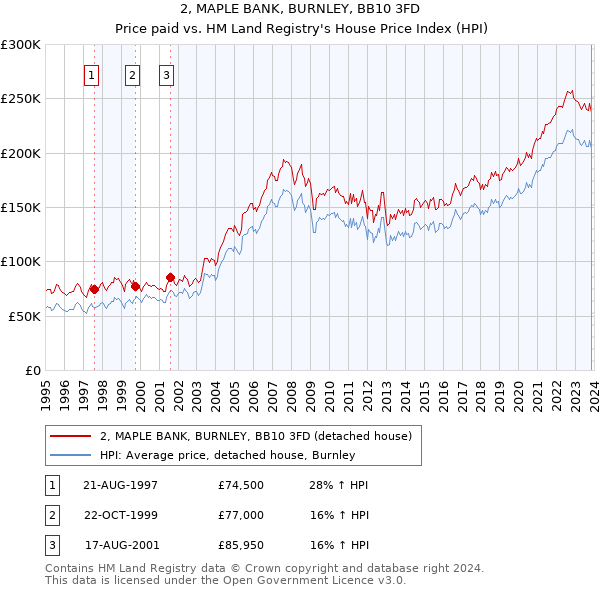 2, MAPLE BANK, BURNLEY, BB10 3FD: Price paid vs HM Land Registry's House Price Index