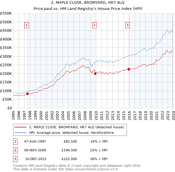 2, MAPLE CLOSE, BROMYARD, HR7 4LQ: Price paid vs HM Land Registry's House Price Index