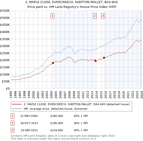 2, MAPLE CLOSE, EVERCREECH, SHEPTON MALLET, BA4 6HS: Price paid vs HM Land Registry's House Price Index