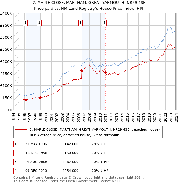 2, MAPLE CLOSE, MARTHAM, GREAT YARMOUTH, NR29 4SE: Price paid vs HM Land Registry's House Price Index