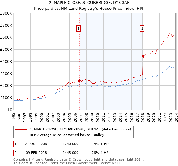 2, MAPLE CLOSE, STOURBRIDGE, DY8 3AE: Price paid vs HM Land Registry's House Price Index