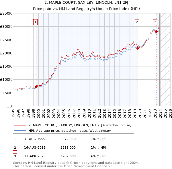 2, MAPLE COURT, SAXILBY, LINCOLN, LN1 2FJ: Price paid vs HM Land Registry's House Price Index