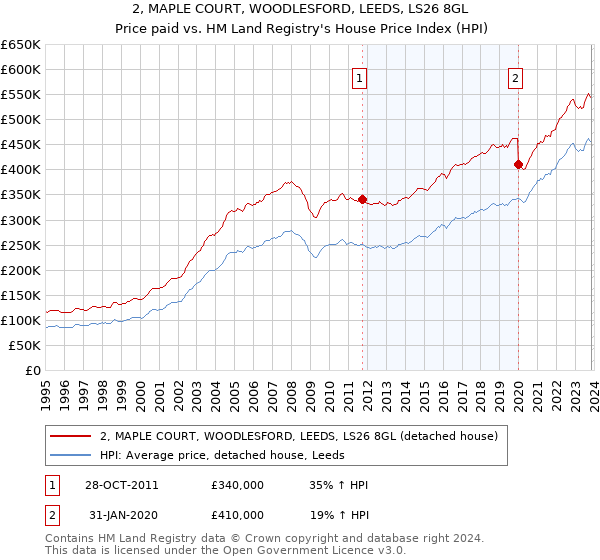 2, MAPLE COURT, WOODLESFORD, LEEDS, LS26 8GL: Price paid vs HM Land Registry's House Price Index