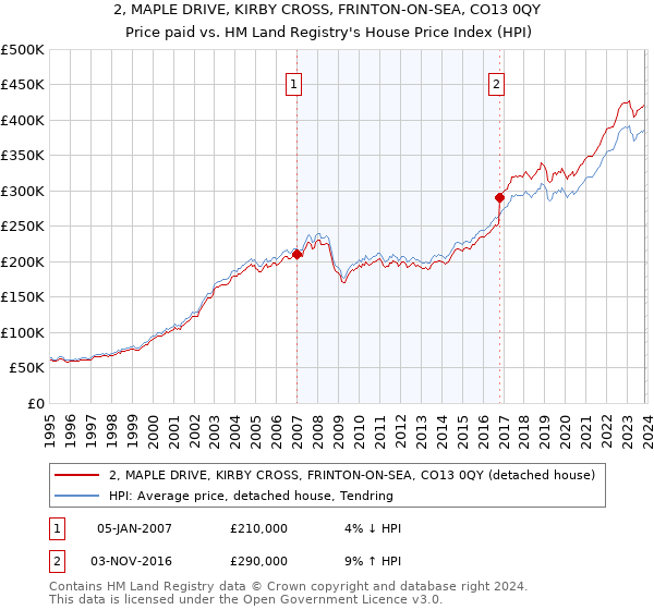 2, MAPLE DRIVE, KIRBY CROSS, FRINTON-ON-SEA, CO13 0QY: Price paid vs HM Land Registry's House Price Index