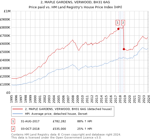 2, MAPLE GARDENS, VERWOOD, BH31 6AG: Price paid vs HM Land Registry's House Price Index