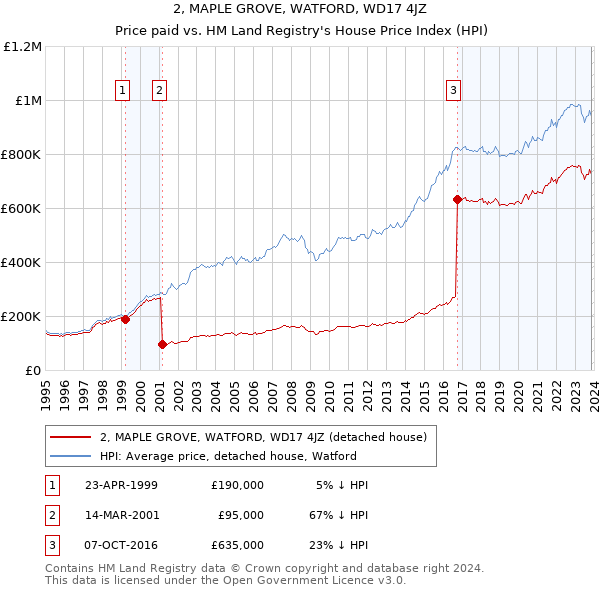 2, MAPLE GROVE, WATFORD, WD17 4JZ: Price paid vs HM Land Registry's House Price Index