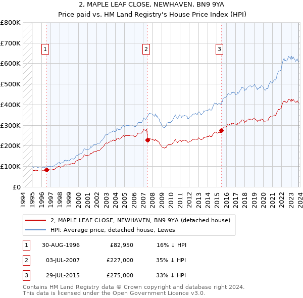 2, MAPLE LEAF CLOSE, NEWHAVEN, BN9 9YA: Price paid vs HM Land Registry's House Price Index
