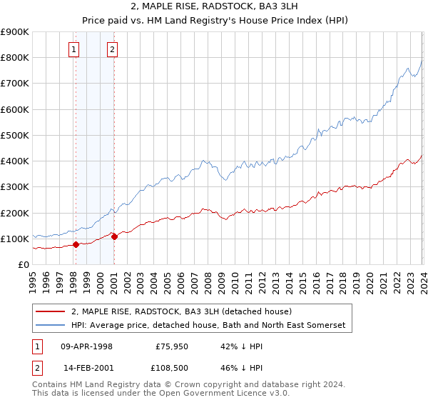 2, MAPLE RISE, RADSTOCK, BA3 3LH: Price paid vs HM Land Registry's House Price Index