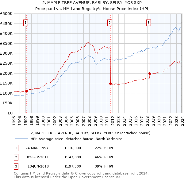2, MAPLE TREE AVENUE, BARLBY, SELBY, YO8 5XP: Price paid vs HM Land Registry's House Price Index