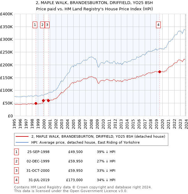 2, MAPLE WALK, BRANDESBURTON, DRIFFIELD, YO25 8SH: Price paid vs HM Land Registry's House Price Index